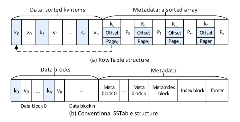 RowTable and conventional SSTable