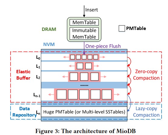 MioDB Architecture